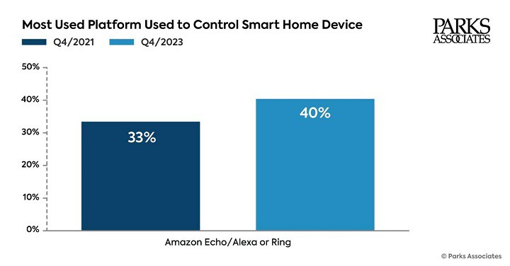 Most Use Smart Home Hub 2021 vs 2023