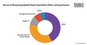 Pie chart showing Roku as the most popular streaming player, with FireTV stick following.